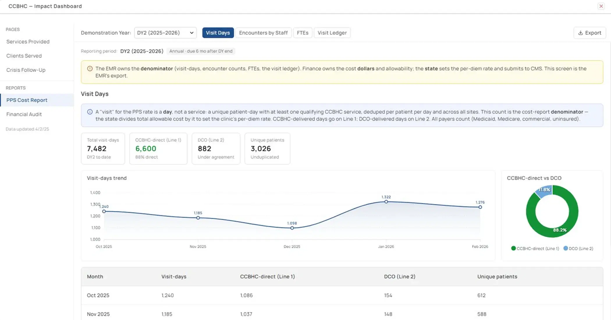 Service volume and trends dashboard